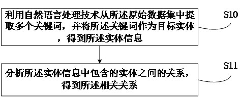 Knowledge graph construction method and device, electronic equipment and storage medium