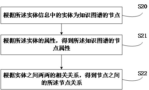 Knowledge graph construction method and device, electronic equipment and storage medium