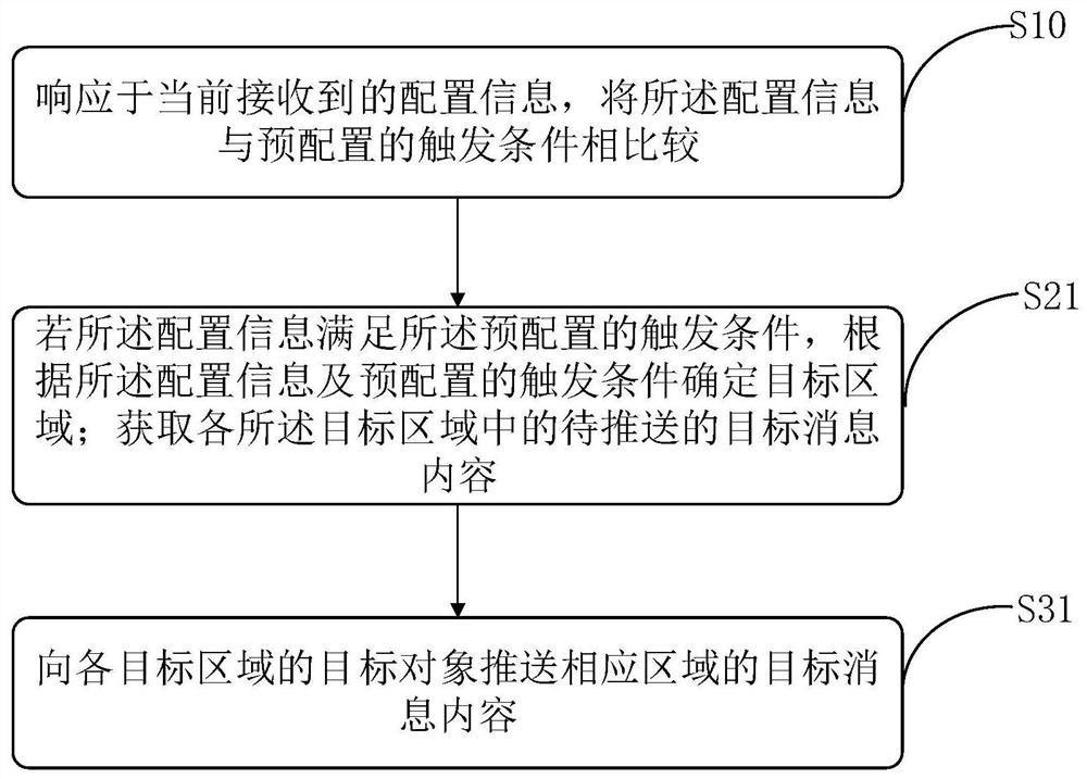 Message pushing method and device, storage medium and control terminal