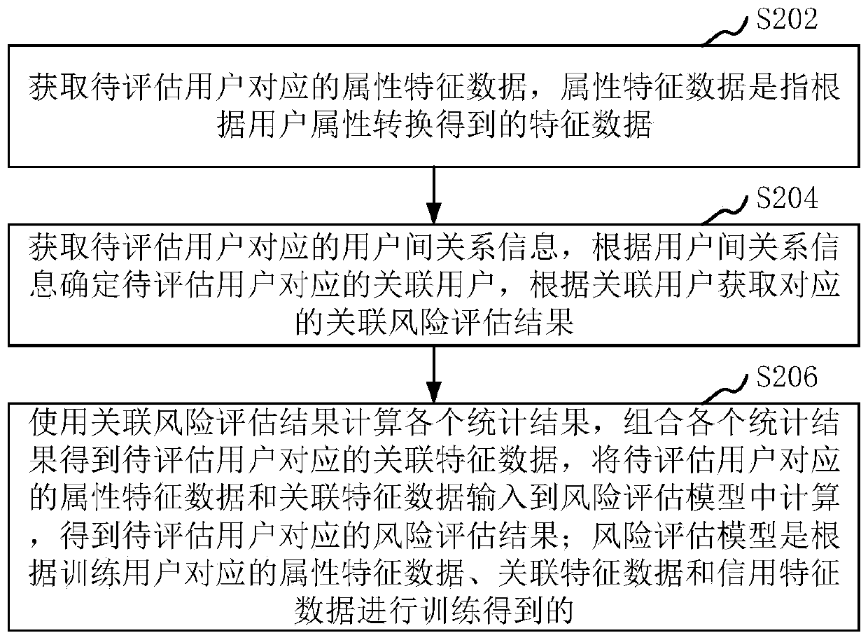 Risk assessment method and device based on user relationship and computer equipment