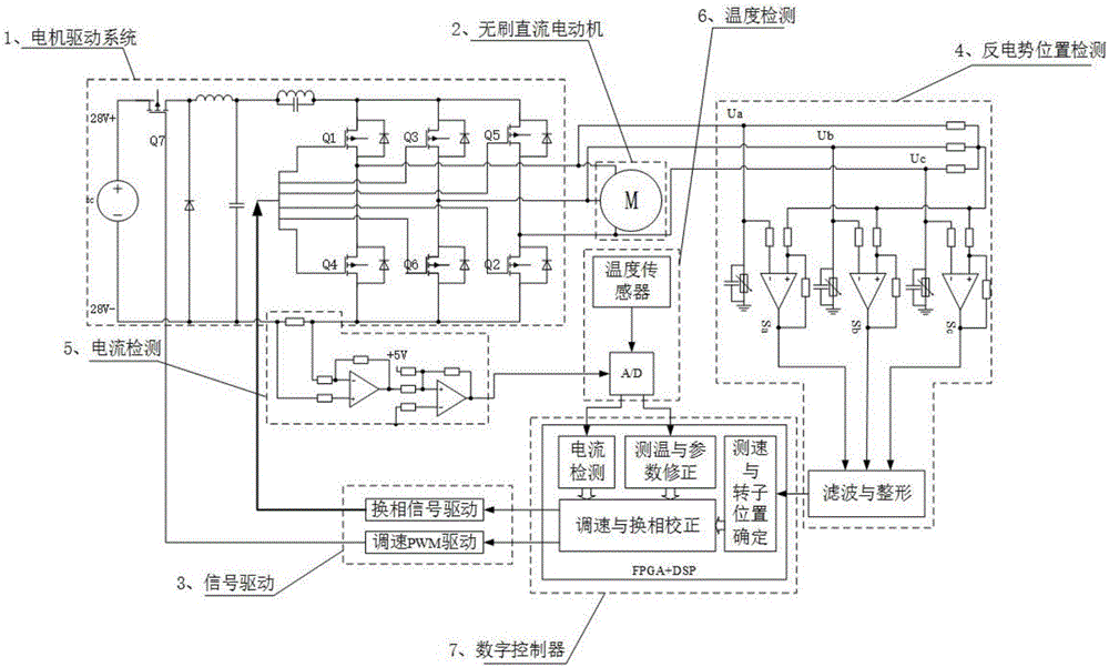 Sensorless brushless DC motor commutation deviation fast correction control system