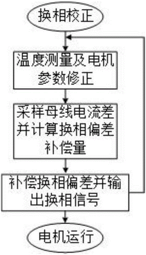 Sensorless brushless DC motor commutation deviation fast correction control system