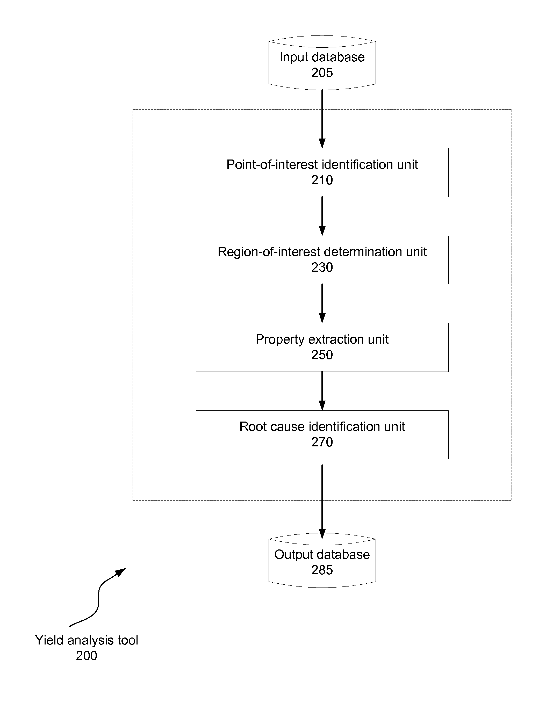 Generating Root Cause Candidates For Yield Analysis