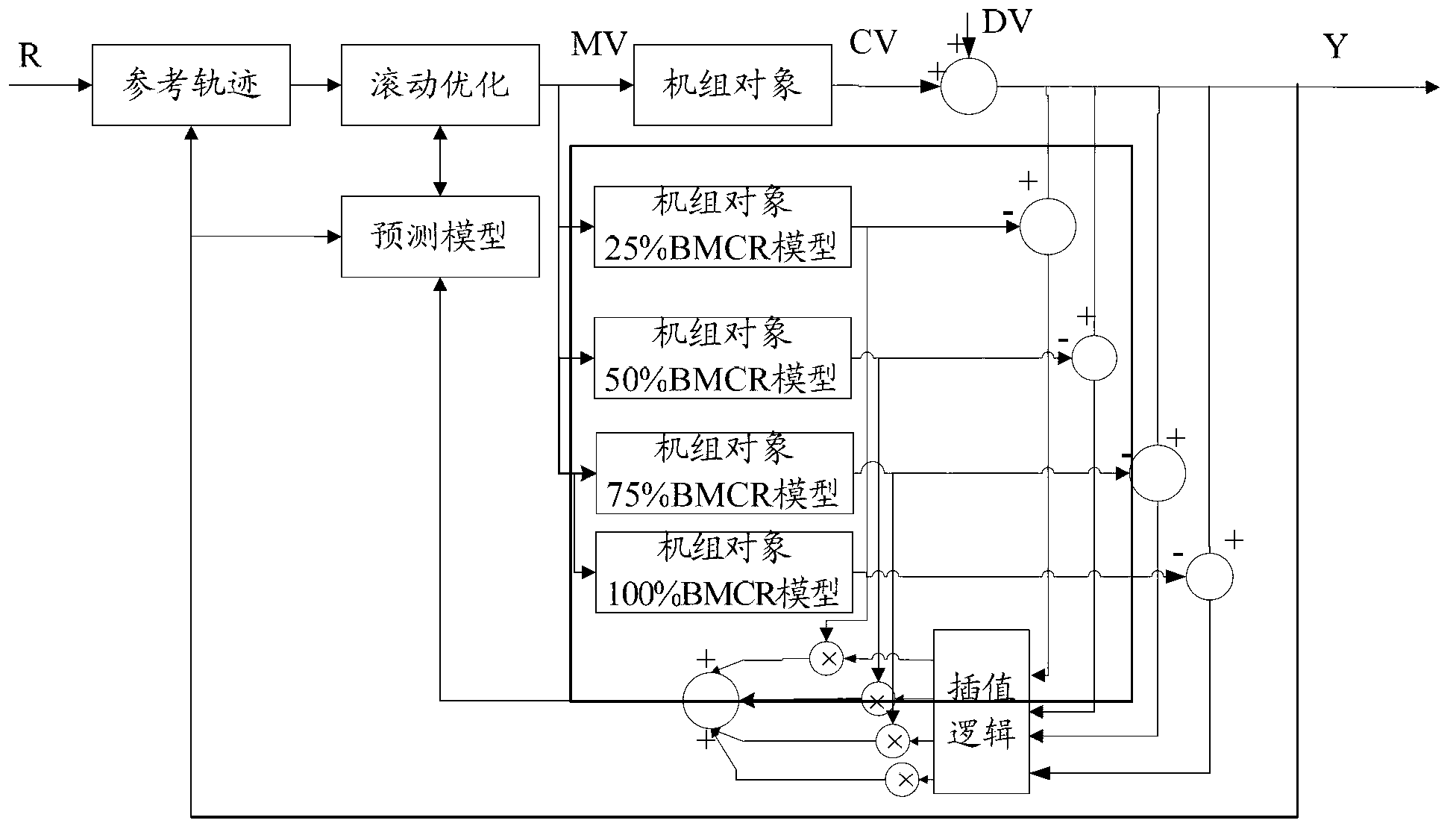 Subcritical coordinative control method based on multiple model predictive control