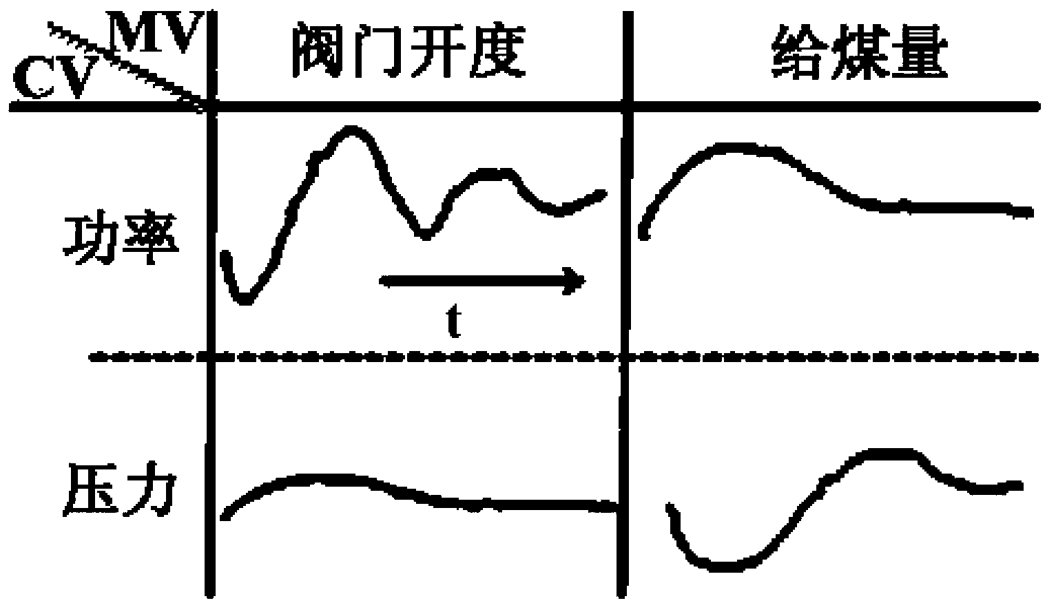 Subcritical coordinative control method based on multiple model predictive control