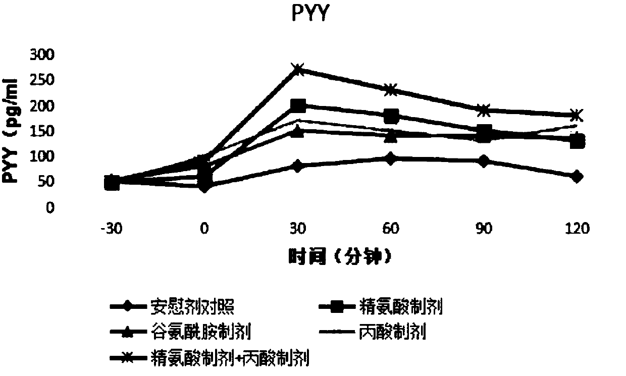 Diabetes treatment product as well as preparation and application thereof