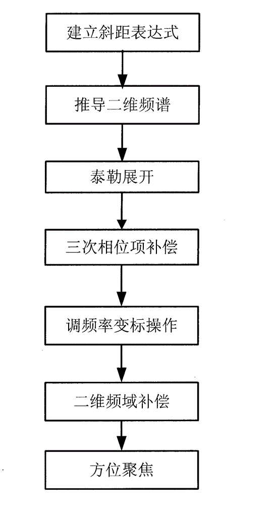 Geo-synchronous orbit synthetic aperture radar (GEO SAR) frequency modulation changeable standard imaging method under curve track model