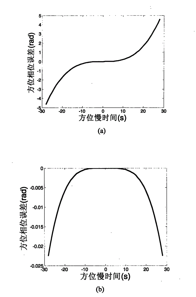 Geo-synchronous orbit synthetic aperture radar (GEO SAR) frequency modulation changeable standard imaging method under curve track model