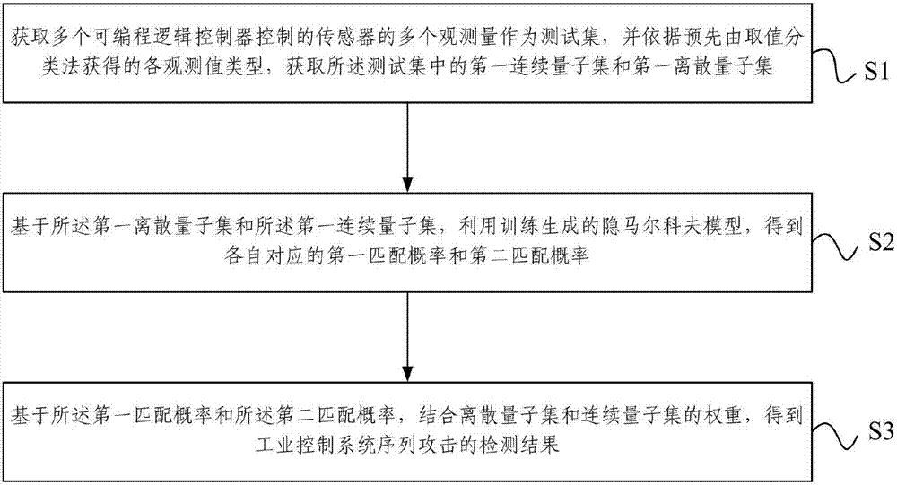 Industrial control system sequence attack detection method and device