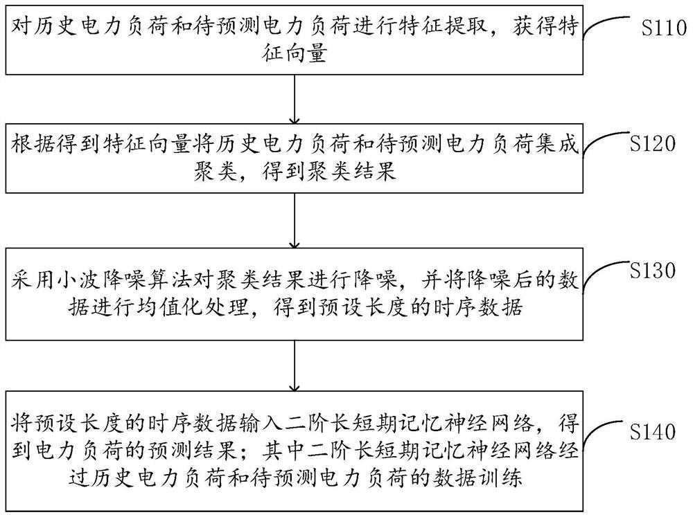 Clustering-based small sample load prediction method and device, equipment and storage medium