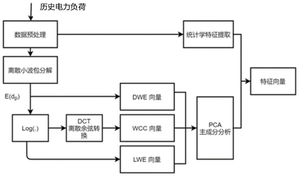 Clustering-based small sample load prediction method and device, equipment and storage medium