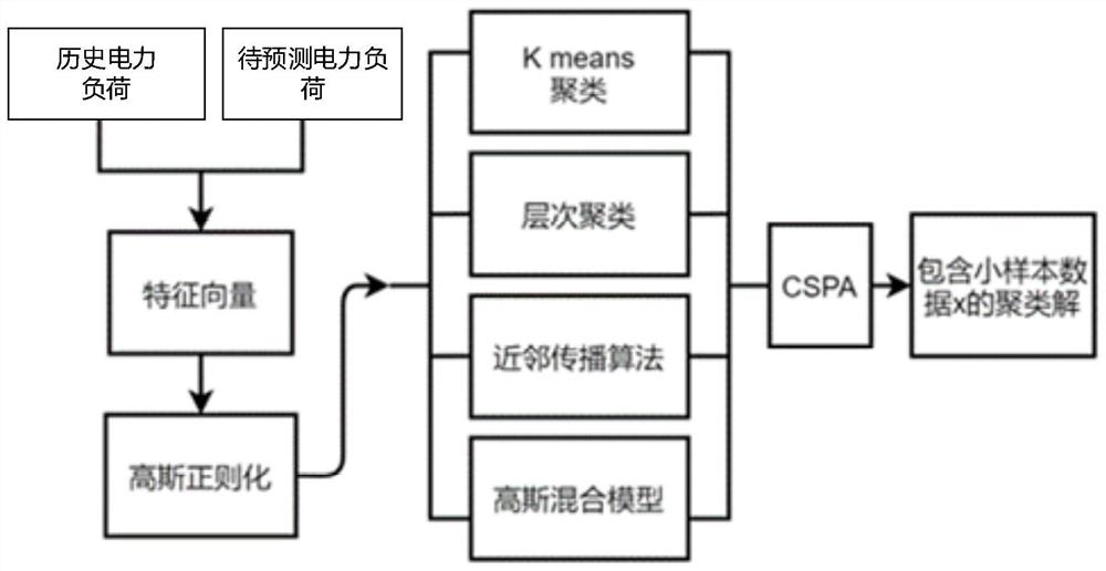 Clustering-based small sample load prediction method and device, equipment and storage medium