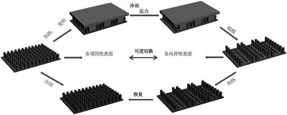 A method for preparing isotropic and anisotropic switchable superhydrophobic surfaces