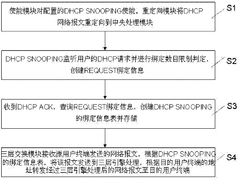 DHCP (dynamic host configuration protocol) SNOOPING based three-layer switching device and DHCP SNOOPING based three-layer switching method