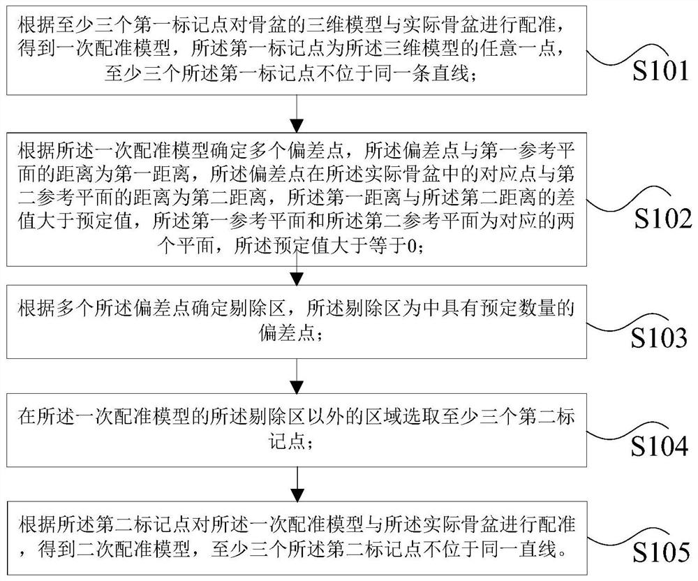 Pelvis registration method, pelvis registration device and pelvis registration system