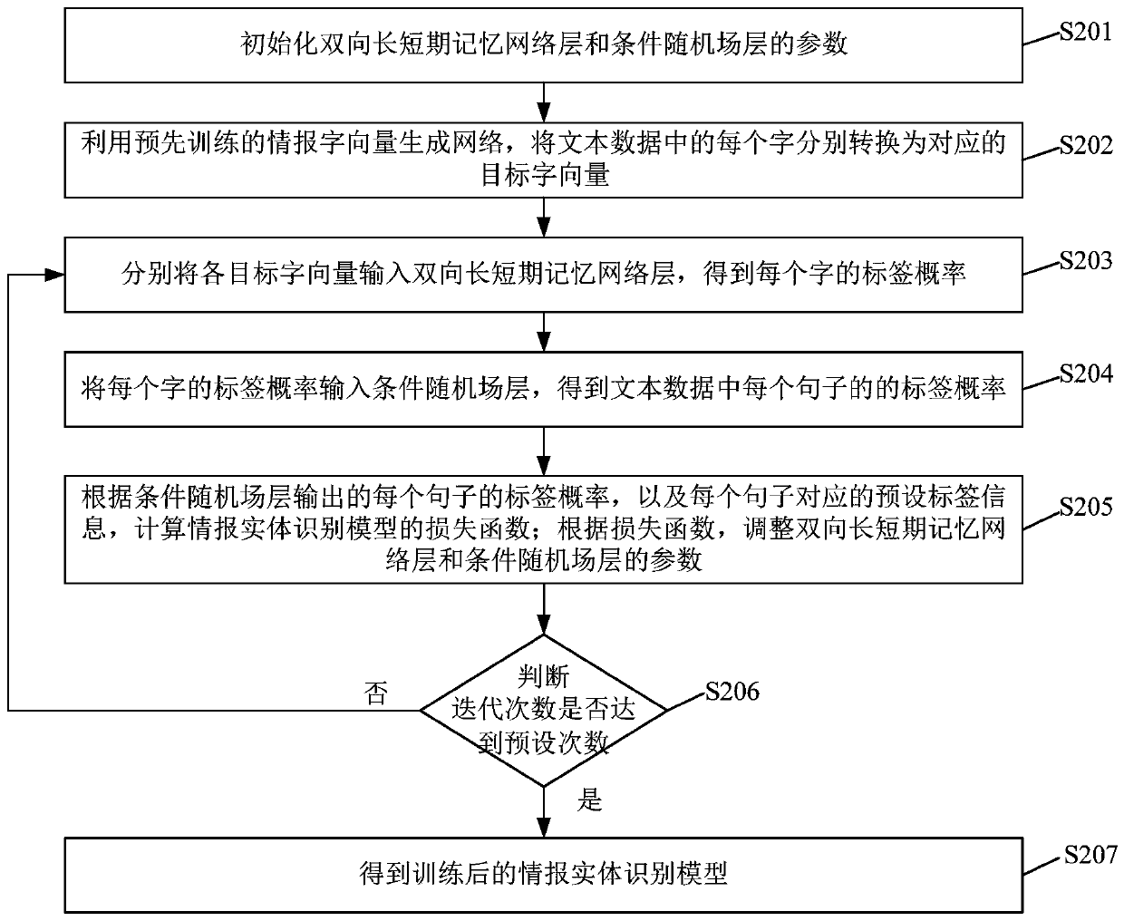 Network threat intelligence automatic extraction method based on deep learning