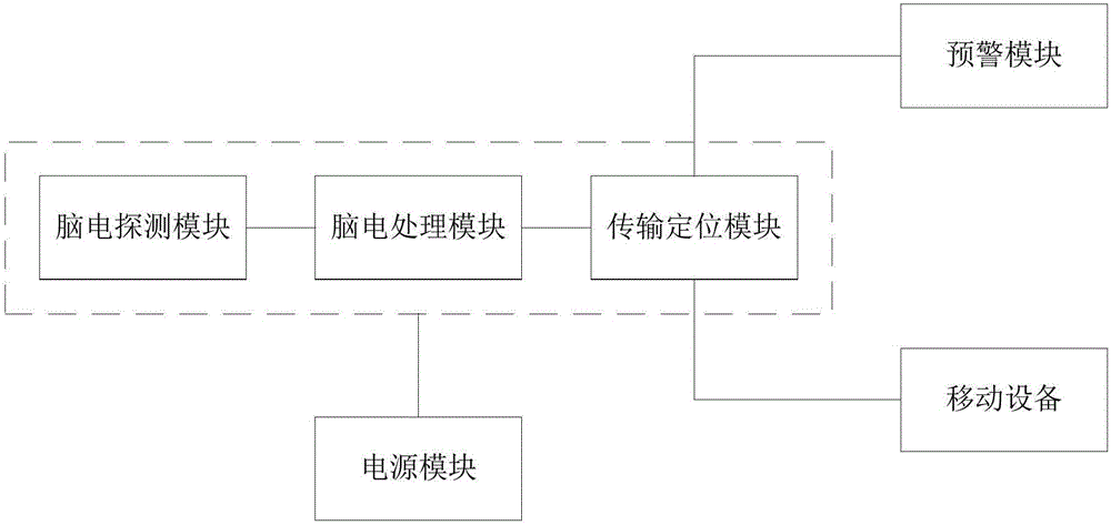 Electroencephalogram-based wearable anti-fatigue intelligent monitoring and pre-warning system for driver