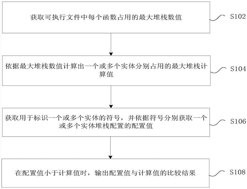 Method and device for protecting stack