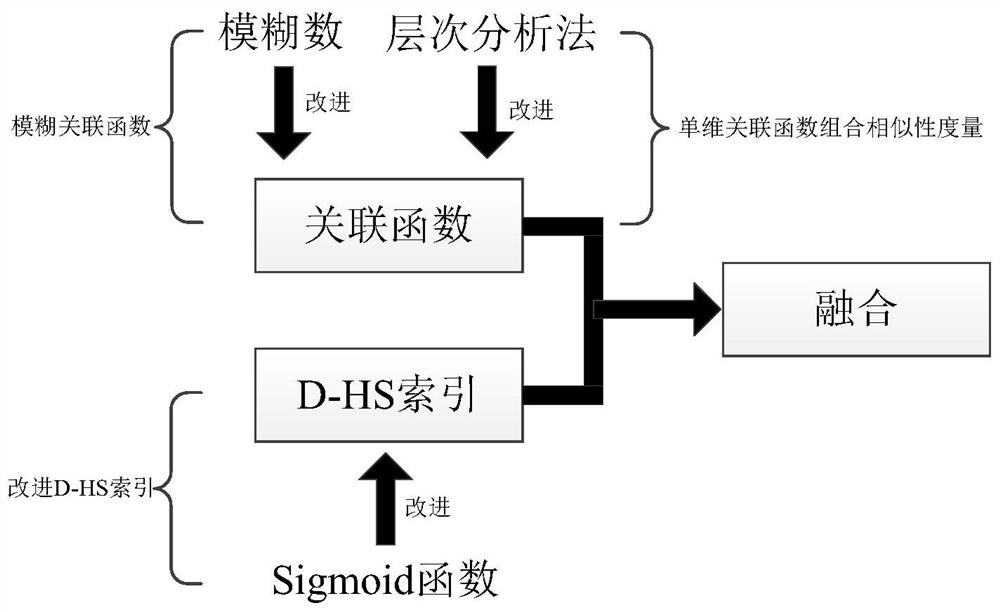 An Instance Retrieval Method Integrating Association Function and d-hs Index