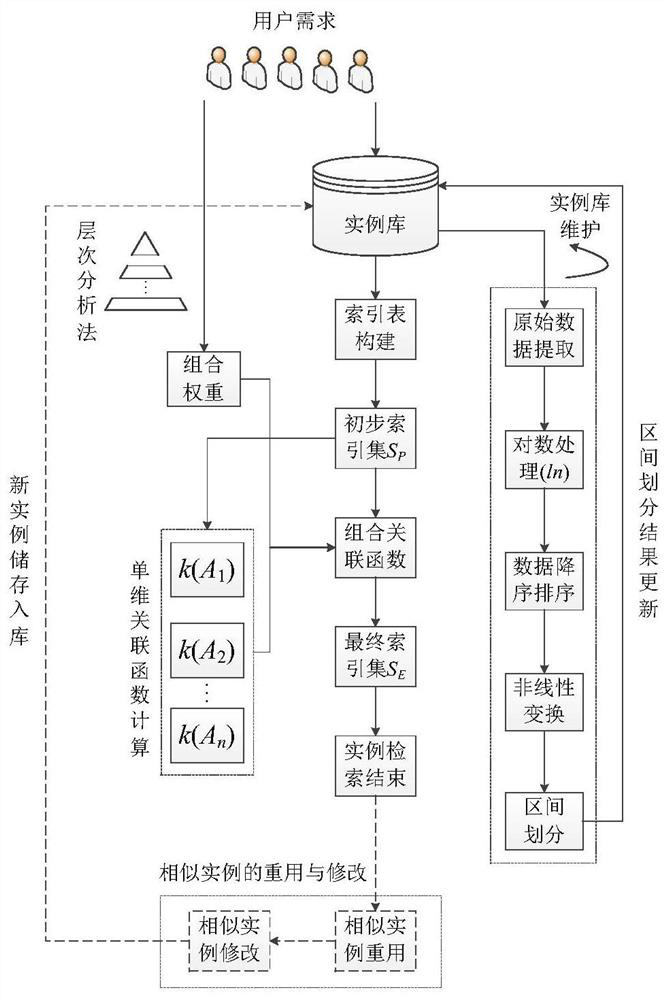 An Instance Retrieval Method Integrating Association Function and d-hs Index