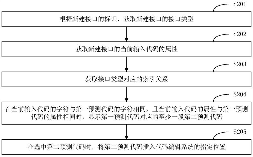 Code generation method based on machine learning, code editing system and storage medium