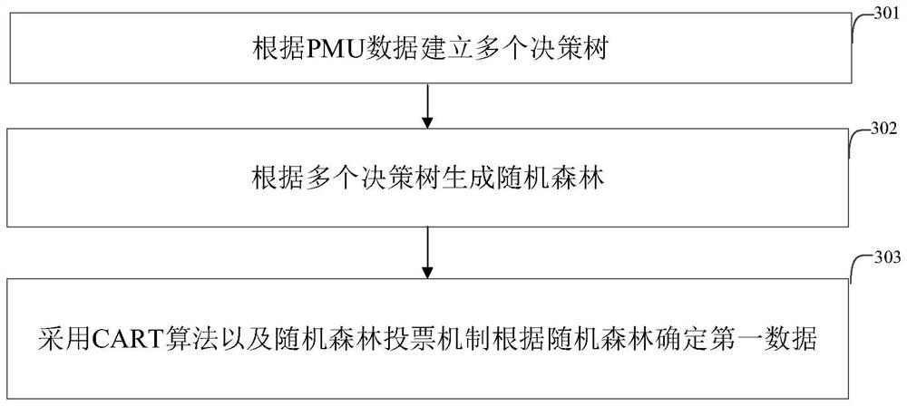 Method and device for processing data of phasor measurement device of power system and electronic equipment