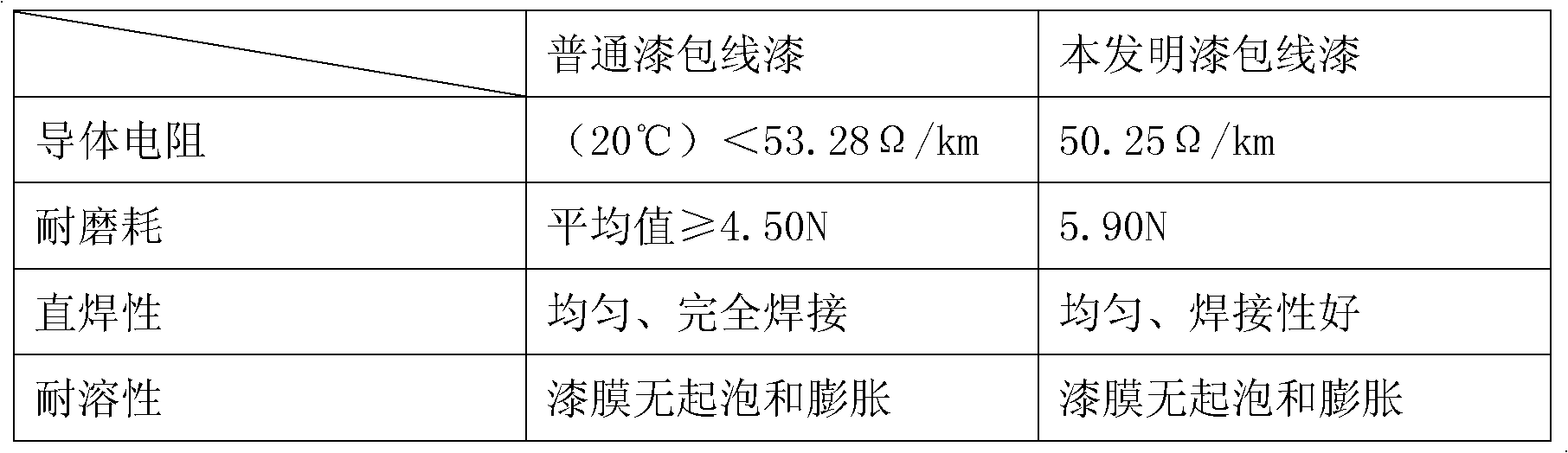 Novel polyester enamelled wire paint and its preparation method