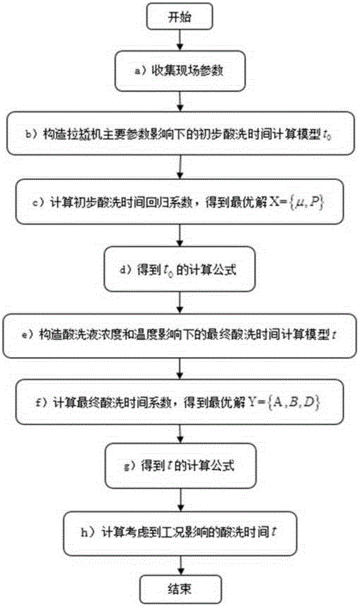 Prediction method of pickling time considering pulling-correcting and scale breaking effect