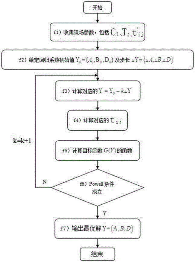 Prediction method of pickling time considering pulling-correcting and scale breaking effect