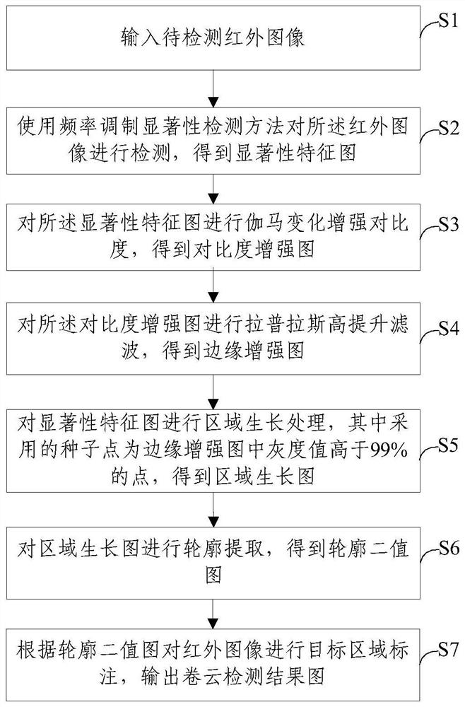 Infrared imaging cirrus cloud detection method and device based on visual saliency