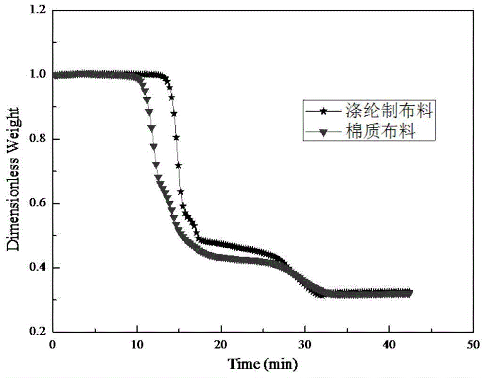 Gasification method of waste textile fabrics