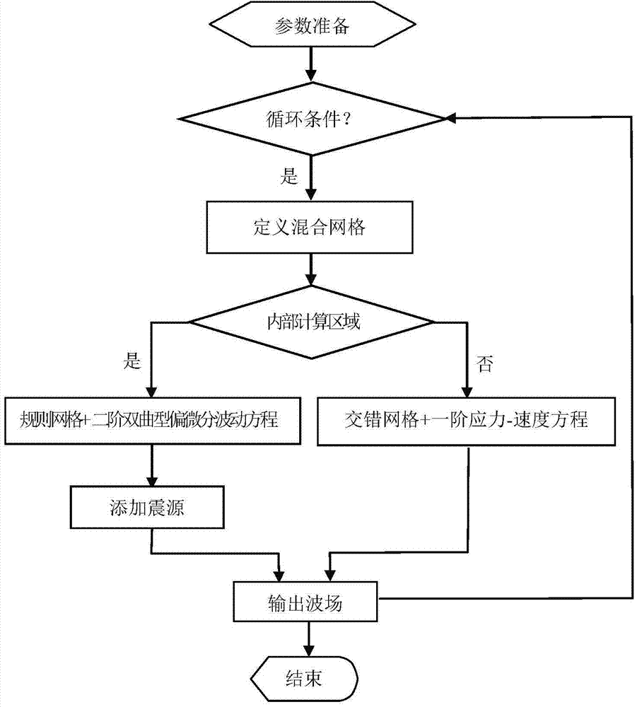 PML absorption boundary based three-dimensional sound wave numerical simulation method