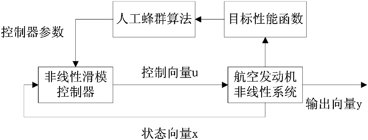 A Design Method of Aeroengine Nonlinear System Controller