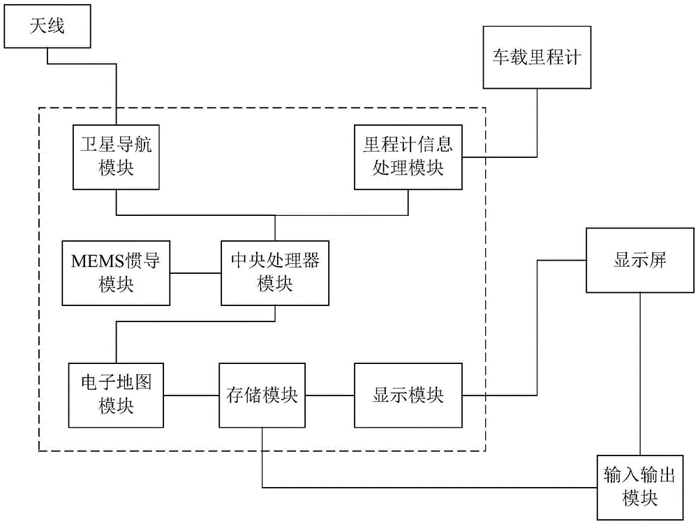 A combined vehicle navigation system based on mems inertial navigation