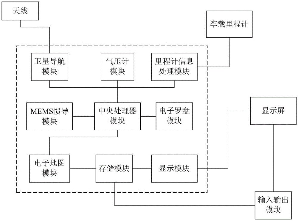 A combined vehicle navigation system based on mems inertial navigation