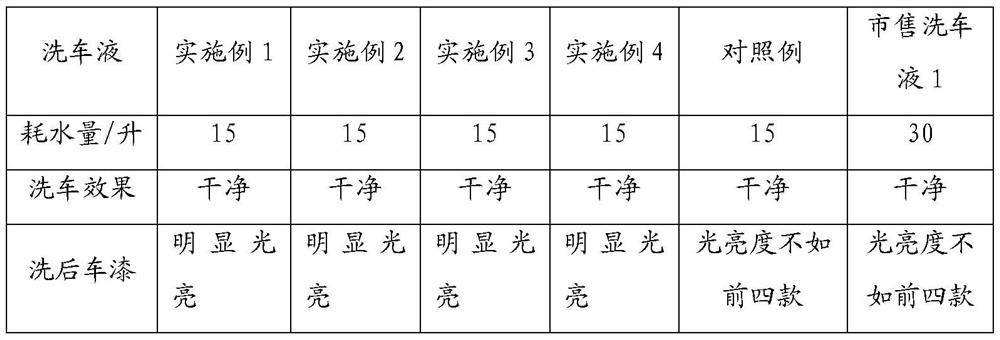 Multi-ion micro-gold-plating car washing essence as well as preparation method and application thereof