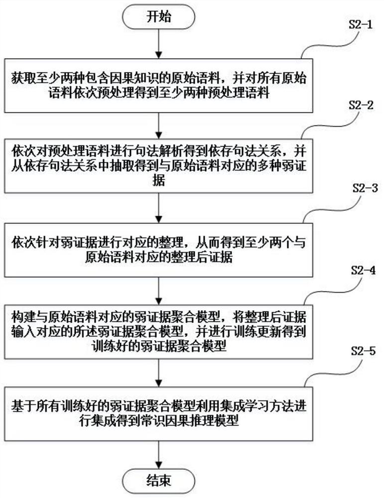 Weak evidence aggregation-based common sense causal reasoning method and system