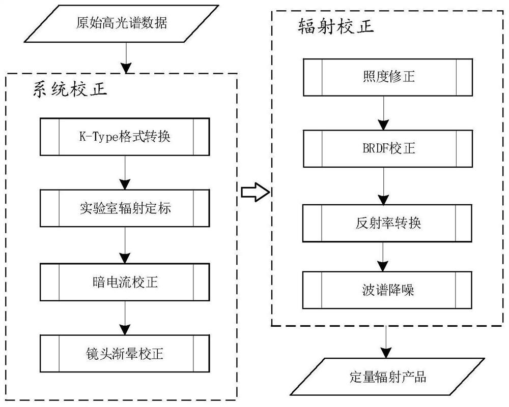 A Radiation Correction Method for Framed FPI Hyperspectral Images