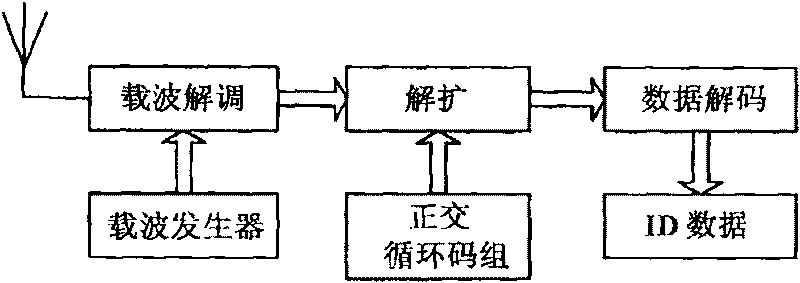 Radio frequency recognition reading method and answering method