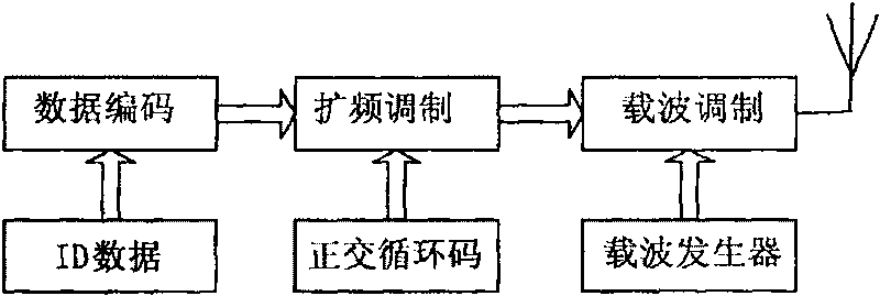 Radio frequency recognition reading method and answering method