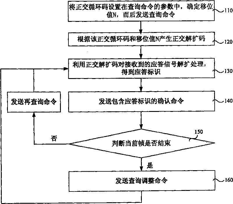 Radio frequency recognition reading method and answering method