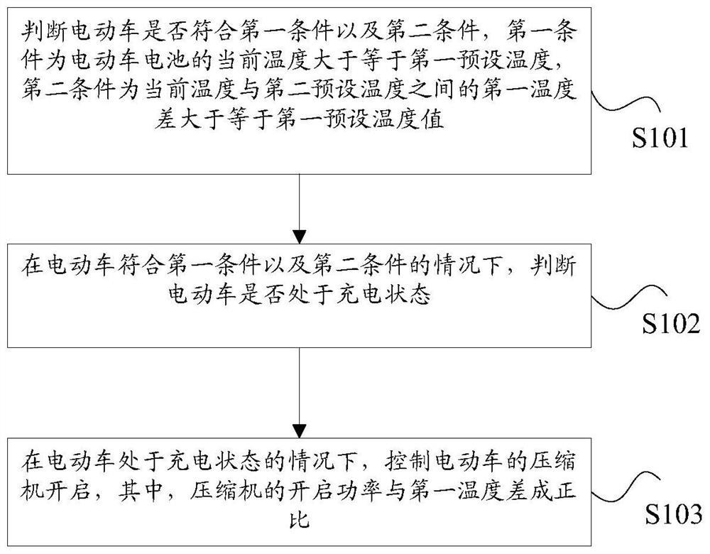 Thermal management control method and device for electric vehicle battery