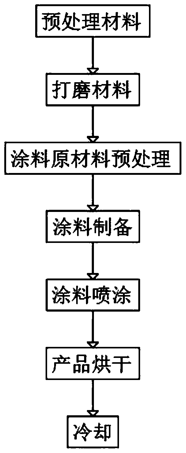 Preparation method of medical antipyretic anvil and antipyretic anvil