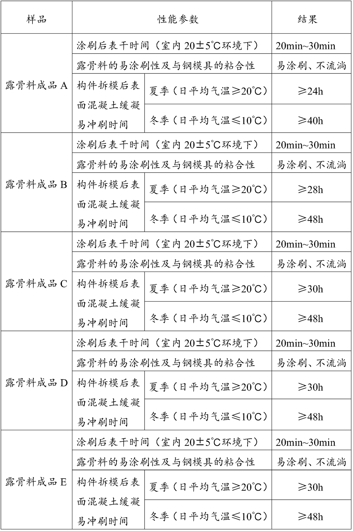 Precast concrete component exposed aggregate and preparation method thereof