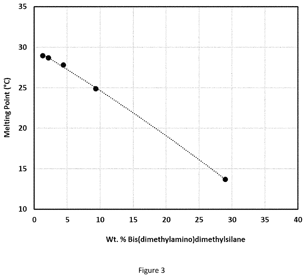 Formulation for deposition of silicon doped hafnium oxide as ferroelectric materials