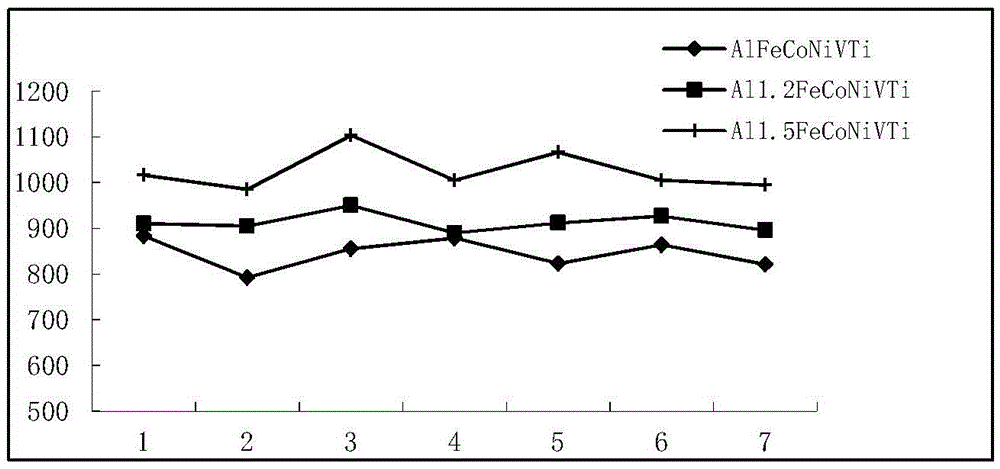 High-hardness, single-phase and high-entropy alloy coating and preparation method and application thereof