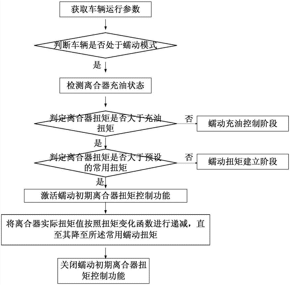 A method and system for controlling torque of clutch in the early stage of vehicle creep