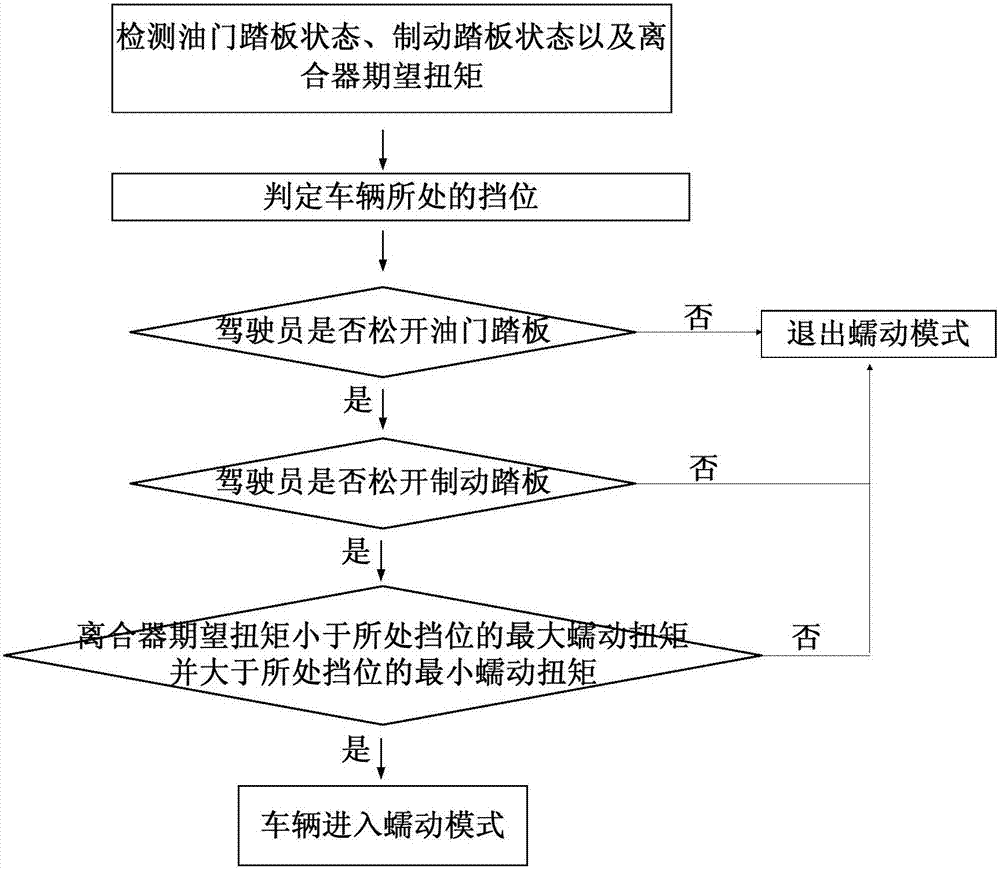 A method and system for controlling torque of clutch in the early stage of vehicle creep