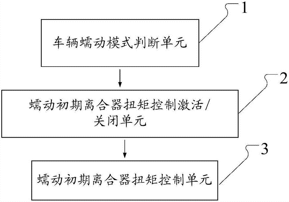 A method and system for controlling torque of clutch in the early stage of vehicle creep