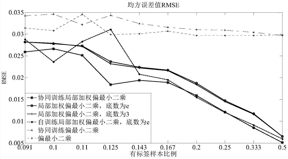 Control method of penicillin production process based on collaborative training lwpls